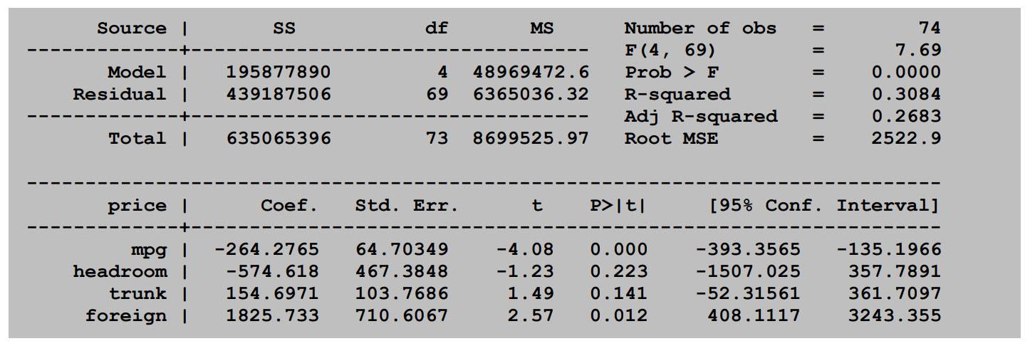 Figure 1: Regression Model Output of the Auto Stata Dataset as an Example